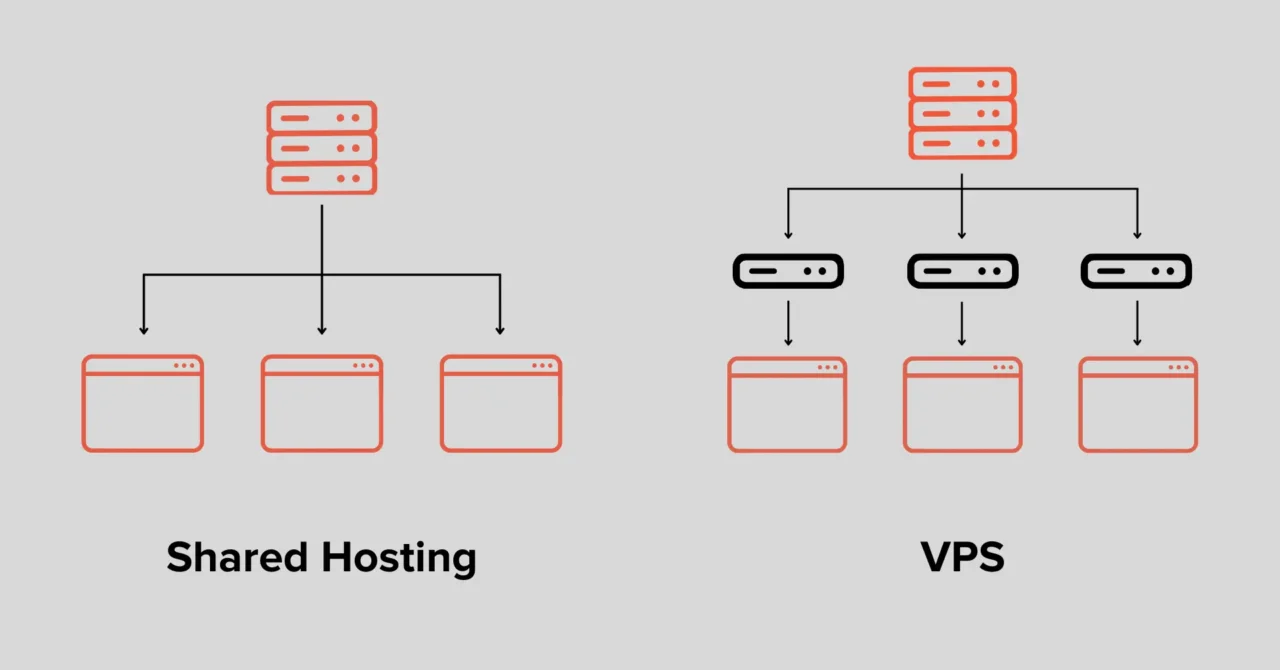 Key Differences Between Shared Hosting and VPS