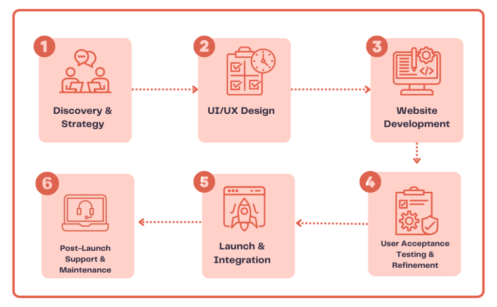 Website Development Process at Tonjoo: 6 Essential Stages